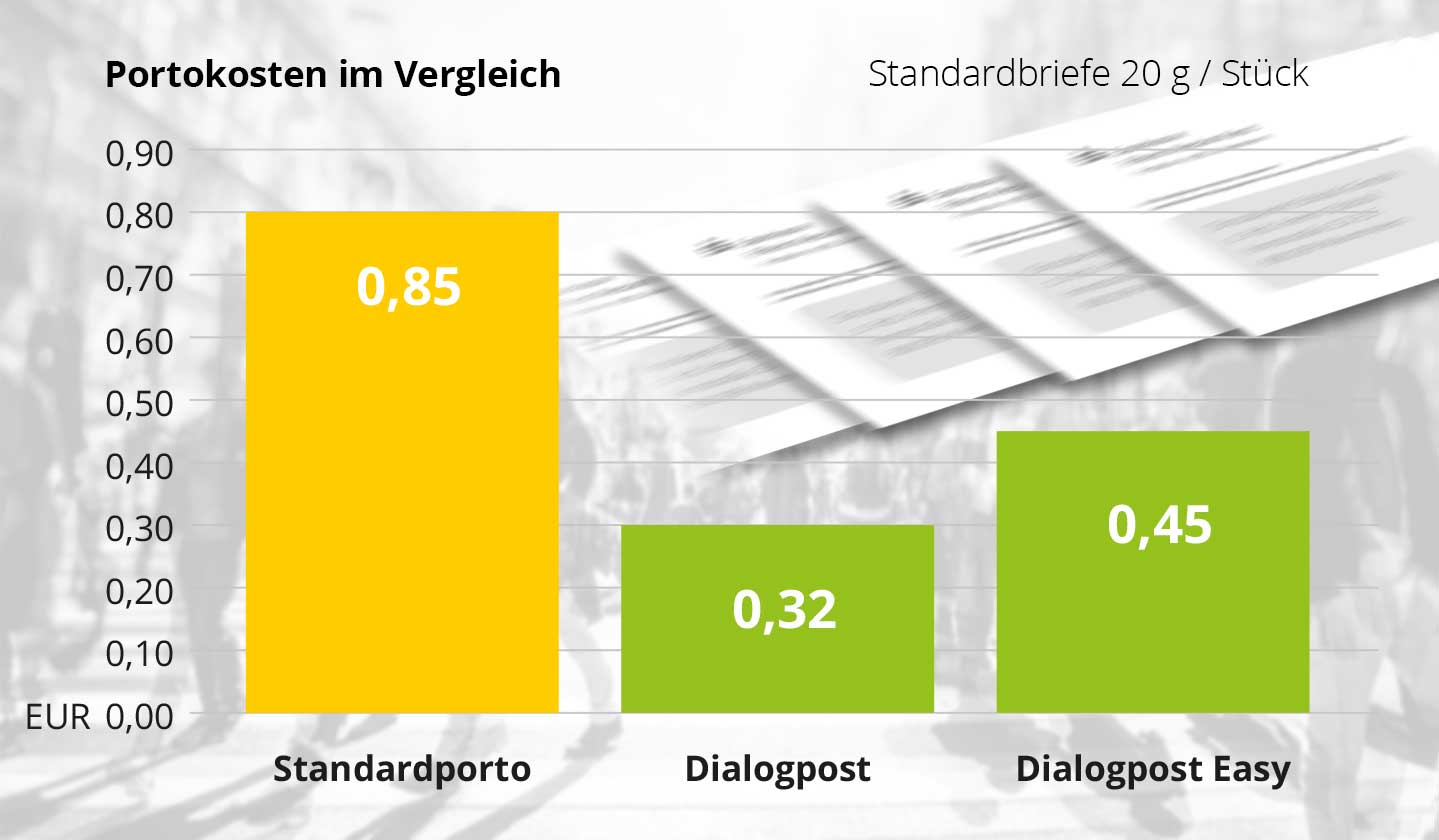 Diagramm Portokosten im Vergleich – Standardporto/Dialogpost/Dialogpost Easy